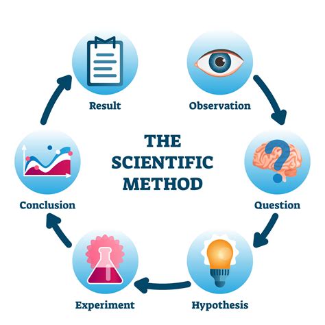 科學的方法|Scientific Method